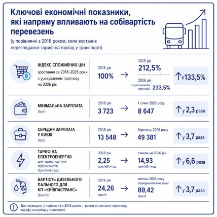 В КГГА обосновали повышение проезда в Киеве