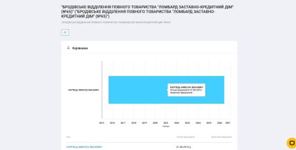 Микола Карпець керував ломбардом