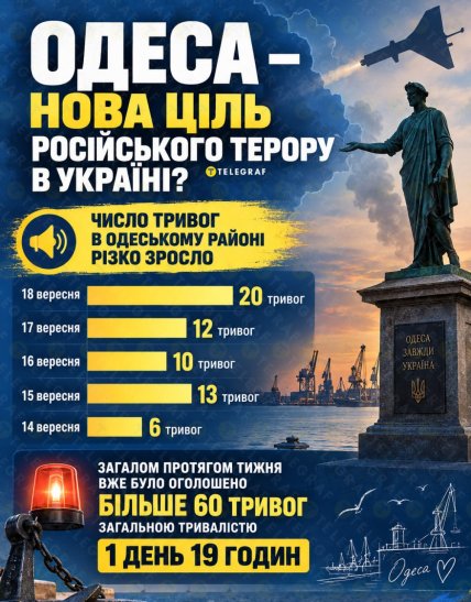 Кількість повітряних тривог в Одесі. Інфографіка: ШІ "Телеграф"