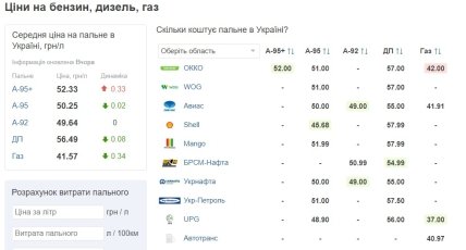 Ціна на газ, бензин, дизель в Україні