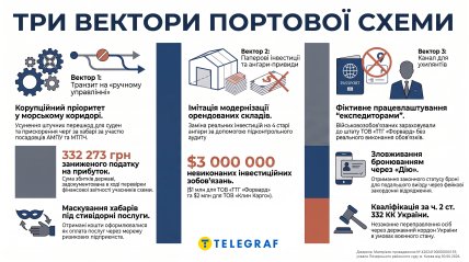 Три вектора портовой схемы. Инфографика "Телеграфа", сгенерированная с помощью ИИ