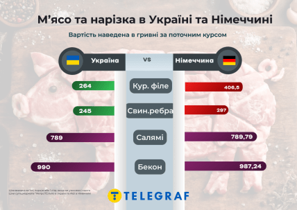 Цена на мясо и вырезку в Украине и Германии, инфографика