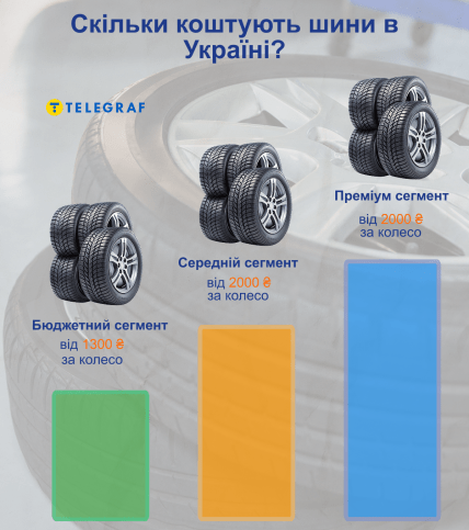ціни на шини