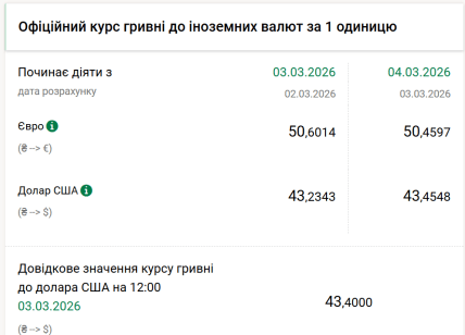 Курс долара та євро