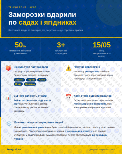 Какой урожай пострадал от похолодания в Украине