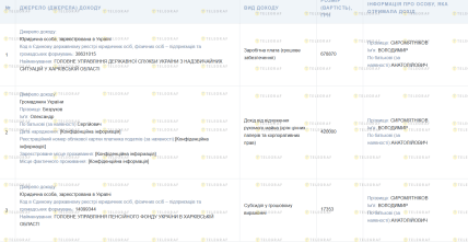 Доходы в декларации инспектора ГСЧС из Харьковщины Сыромятникова, скриншот