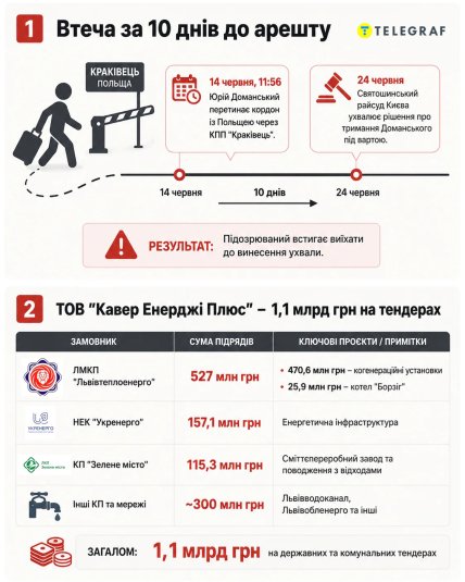 Юрій Доманський втік за 10 днів до арешту
