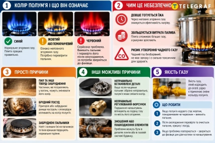 Інфографіка про кольори полум’я газової плити, можливі причини зміни кольору та способи перевірки