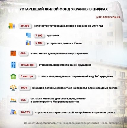 Сколько в Украине устаревших жилых зданий - инфографика