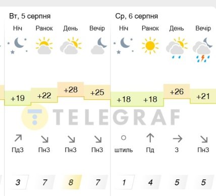 Погода у Києві 5-6 серпня 2025