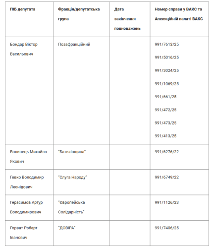 Повний перелік нардепів та номери справ ВАКС