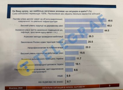 Що найгірше впливає на ситуацію в Україні - обстріли чи корупці
