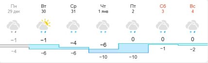 Погода в Харкові