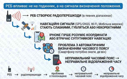 Вплив РЕБ на час на телефоні