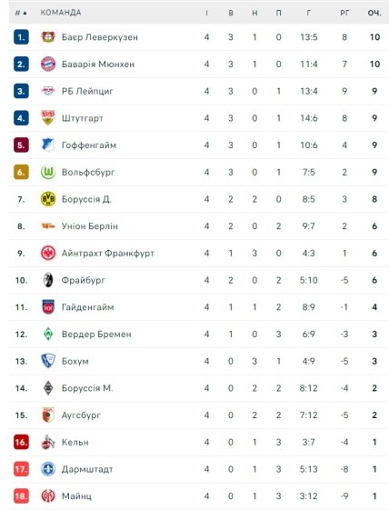 Турнірне становище команд після 4 туру Бундесліги