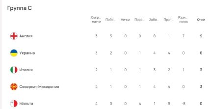 Турнирное положение команд в группе С