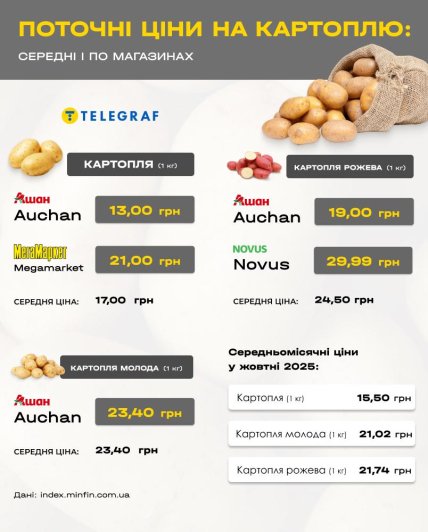 Ціна на картоплю