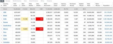 Статистика коронавируса на 3.08.2020