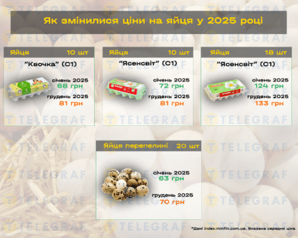 Ціни на яйця в Україні.