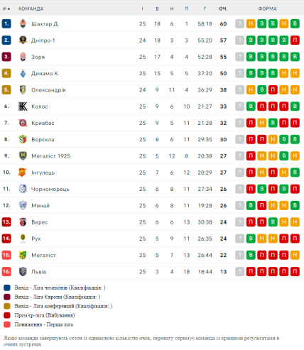 Турнірна таблиця УПЛ за підсумками 25 туру