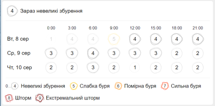 Магнитные бури 8-10 августа