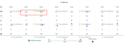 Погода в Україні 11 квітня
