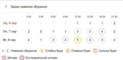 Магнитные бури 6-8 августа