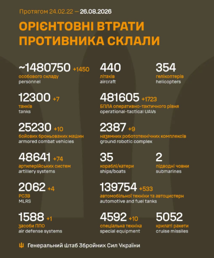 Потери России в Украине 26.08.2026