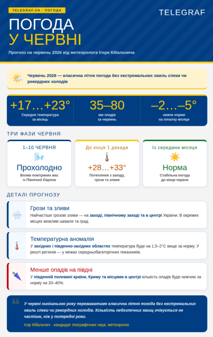 Прогноз погоды на июнь 2026 г.