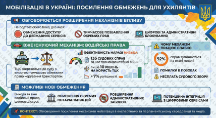 Усиление ограничений для уклонистов
