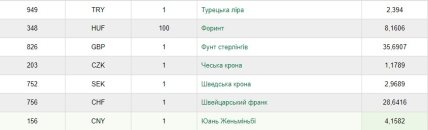 Курс валют на 22 листопада