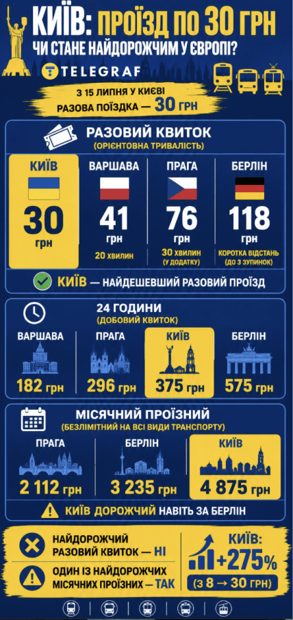 Стоимость проезда в столицах