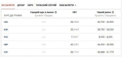 Курс валют в Україні на чорному ринку 13.10.2022