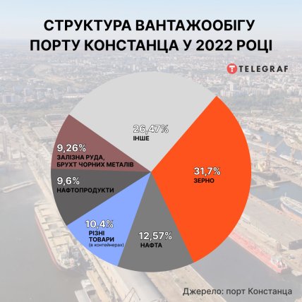 структура вантажообігу порту Констанца - інфографіка