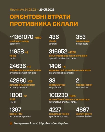 Втрати армії Росії в Україні 29 травня 2026