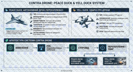 Дрони Peace Duck та Yell Duck