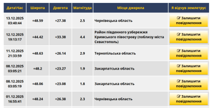 Землетруси в Україні з початку грудня