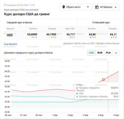 Курс доллара США к гривне на 5 марта