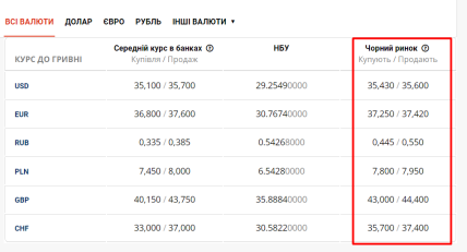 Курс валют від Мінфіна