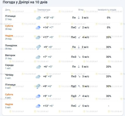 Какой будет погода в конце марта-начале апреля 2026 года в Днепре