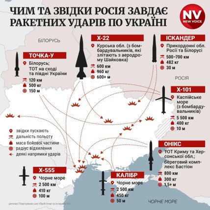 Якими ракетами Росія атакує Україну