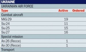 За год Украина потеряла почти половину военной авиации