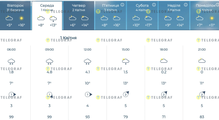 Погода в Україні на початку квітня