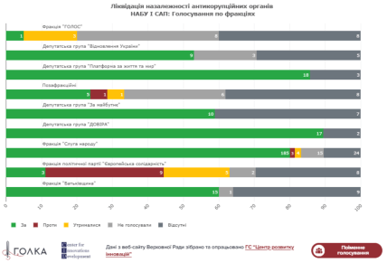 "Перезарядить страну", как голосовали народные дупутаты за ликвидацию НАБУ и САП