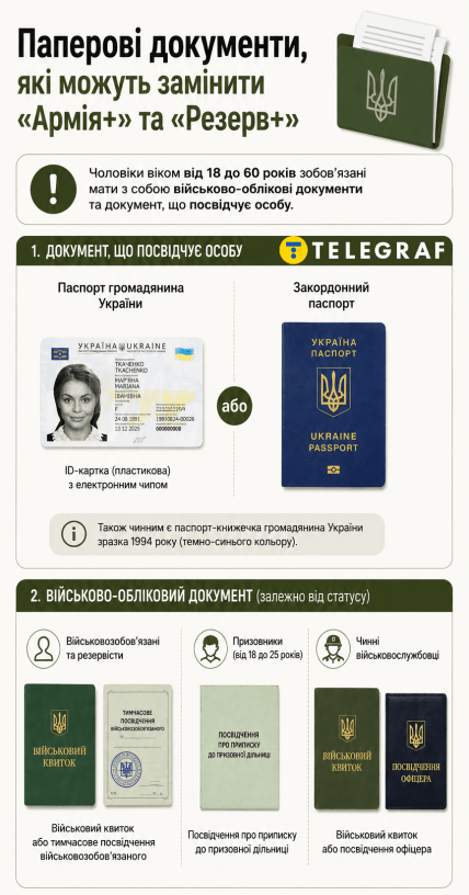 Документи для перевірки ТЦК, інфографіка