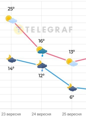 Якою буде погода у столиці України 23-25 вересня 2025
