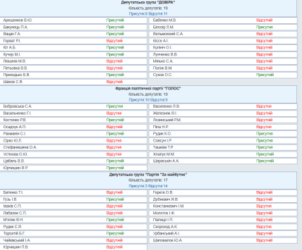 Депутати ВР 3 лютого присутні та відсутні