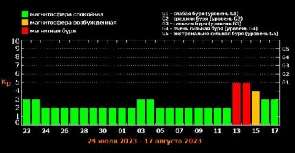 Магнитные бури в июле-августе 2023