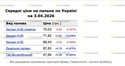 Цены на топливо 03.04