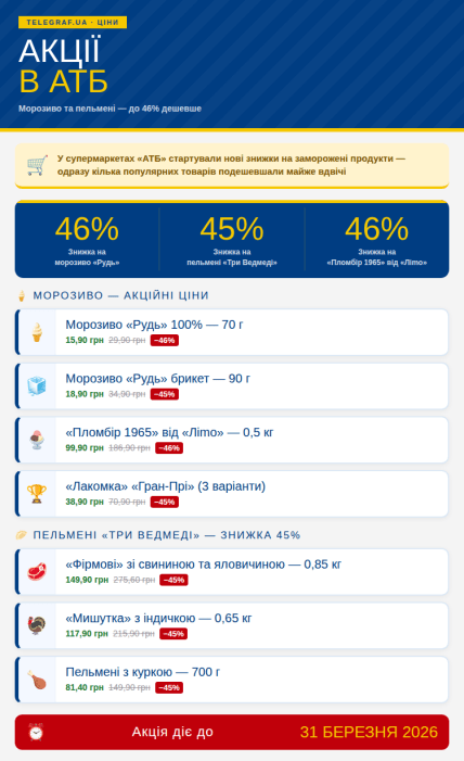 Пельмені та морозиво в "АТБ" зі знижками до 46%